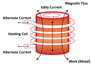 How the Coil Creates a Magnetic Field 