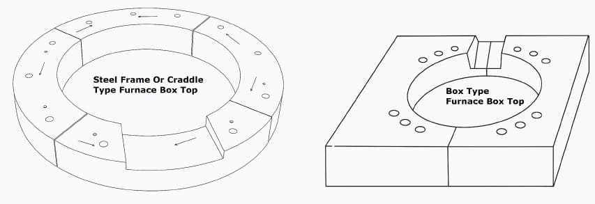 Induction Furnace Top and Bottom Block – Function, Material, and Importance