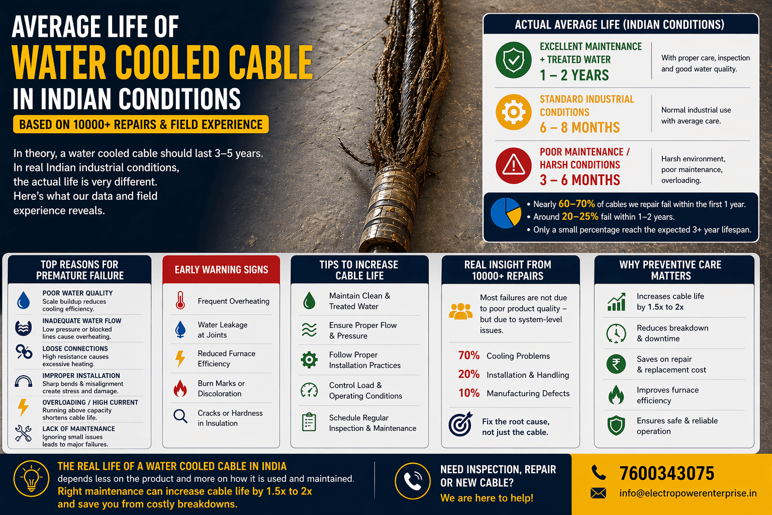 Average Life of Water Cooled Cable in Indian Conditions (Based on 10000+ Repairs)